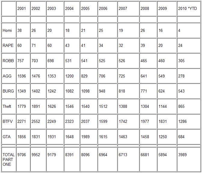 Historical_Crime_Data
